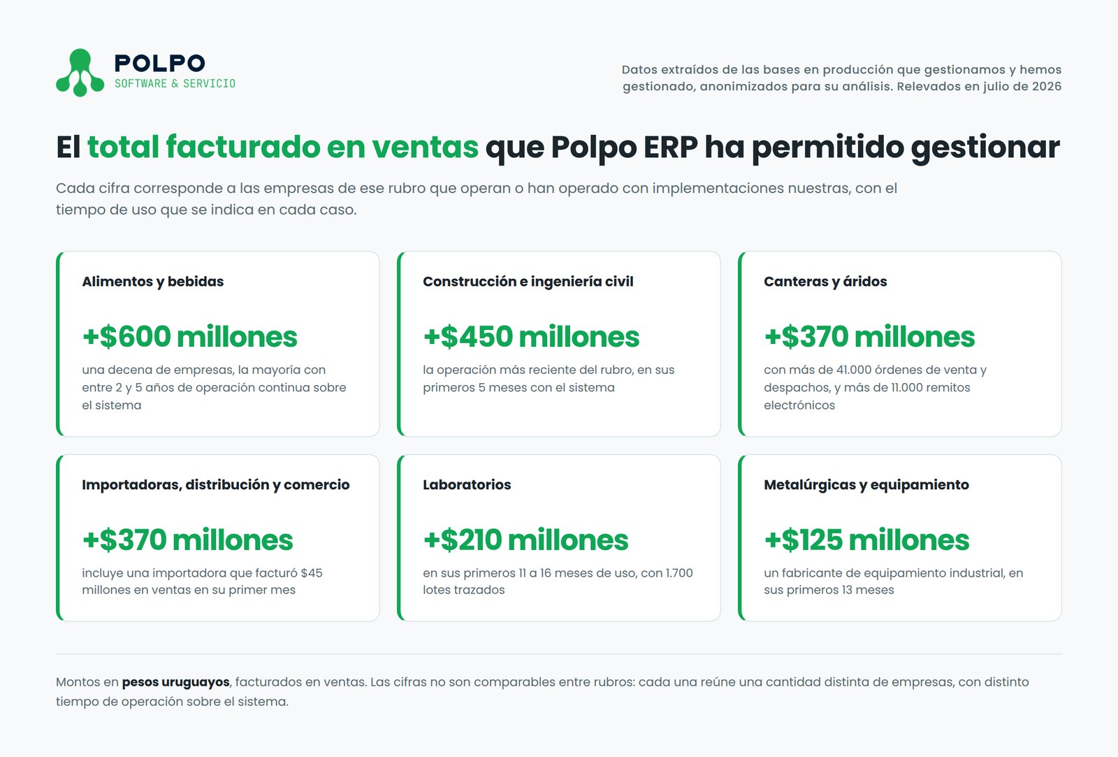 Total facturado en ventas por rubro gestionado con Polpo ERP en Uruguay: alimentos y bebidas, construcción, canteras, importadoras, laboratorios y metalúrgicas.