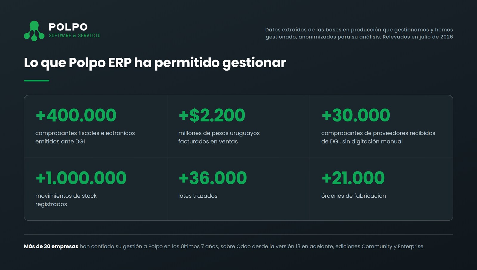 Indicadores globales de las implementaciones de Odoo de Polpo en Uruguay: más de 400.000 comprobantes fiscales electrónicos, más de 2.200 millones de pesos facturados en ventas y más de un millón de movimientos de stock.